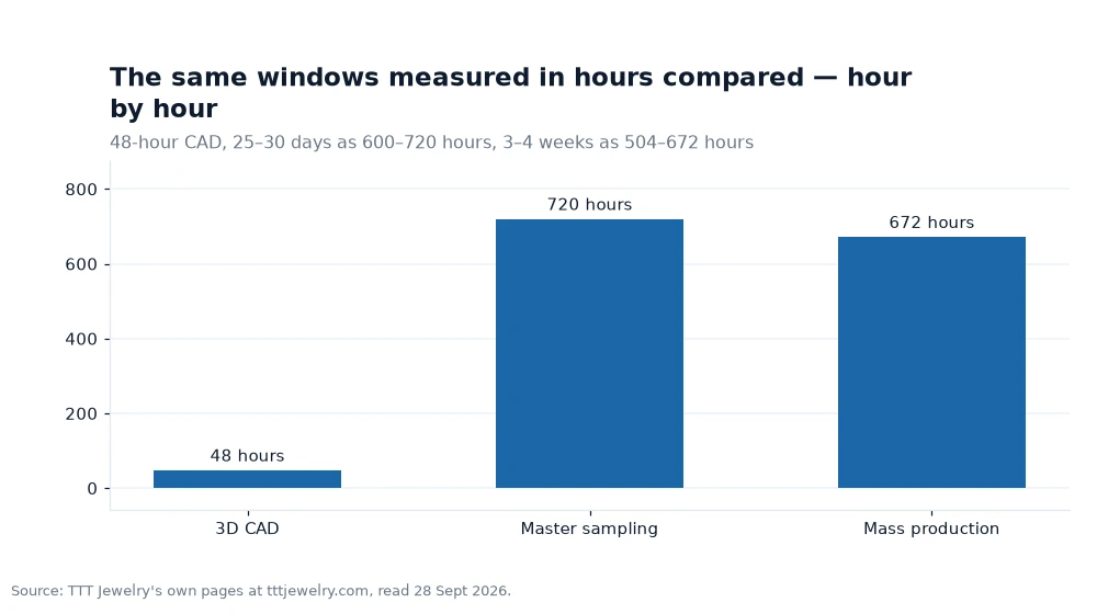 Bar chart: The same windows measured in hours compared — hour by hour